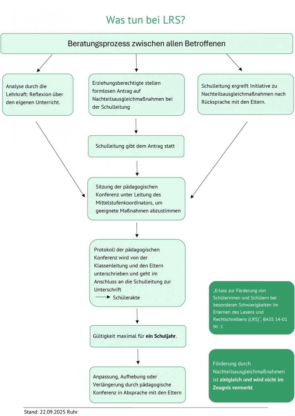 Was-tun-bei-LRS_-Flussdiagramm